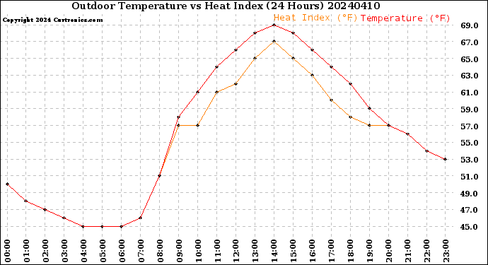 Milwaukee Weather Outdoor Temperature<br>vs Heat Index<br>(24 Hours)