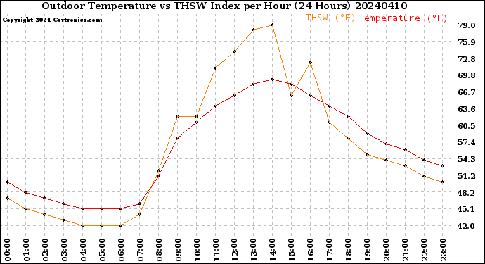 Milwaukee Weather Outdoor Temperature<br>vs THSW Index<br>per Hour<br>(24 Hours)