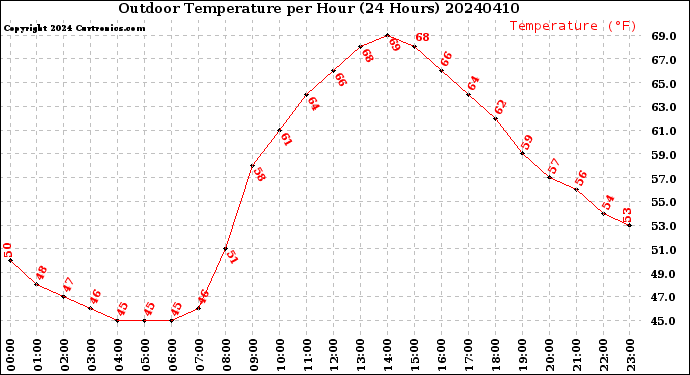 Milwaukee Weather Outdoor Temperature<br>per Hour<br>(24 Hours)