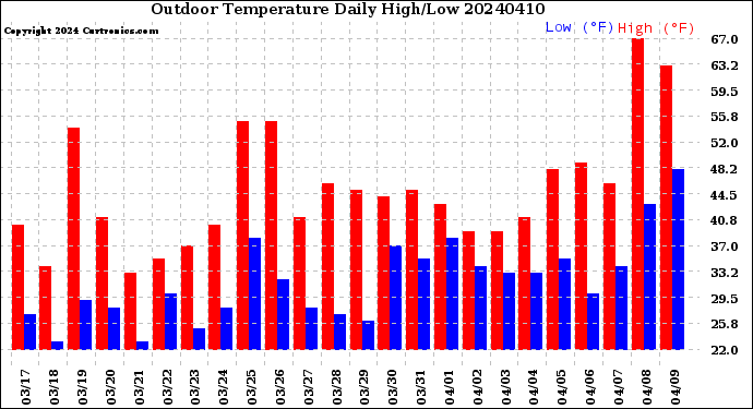 Milwaukee Weather Outdoor Temperature<br>Daily High/Low