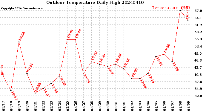 Milwaukee Weather Outdoor Temperature<br>Daily High