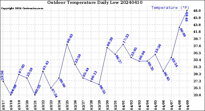 Milwaukee Weather Outdoor Temperature<br>Daily Low