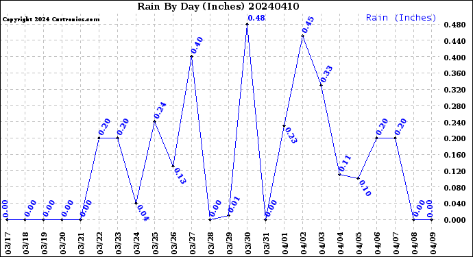 Milwaukee Weather Rain<br>By Day<br>(Inches)