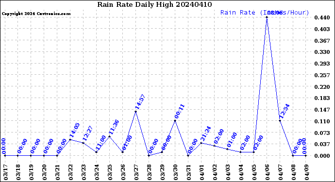 Milwaukee Weather Rain Rate<br>Daily High