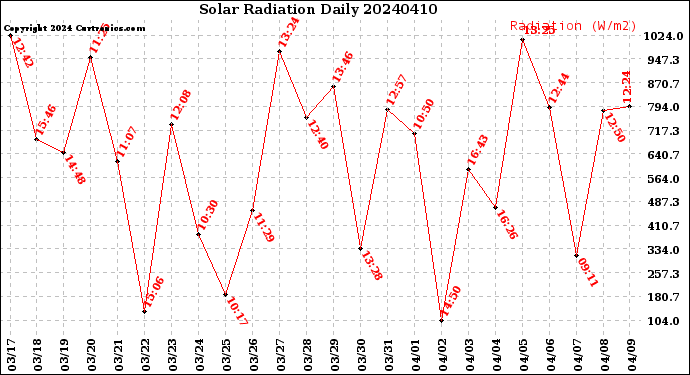 Milwaukee Weather Solar Radiation<br>Daily
