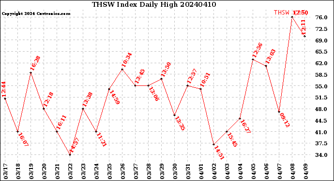 Milwaukee Weather THSW Index<br>Daily High