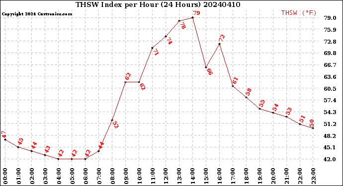 Milwaukee Weather THSW Index<br>per Hour<br>(24 Hours)
