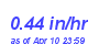 Milwaukee Weather Rain Rate Month