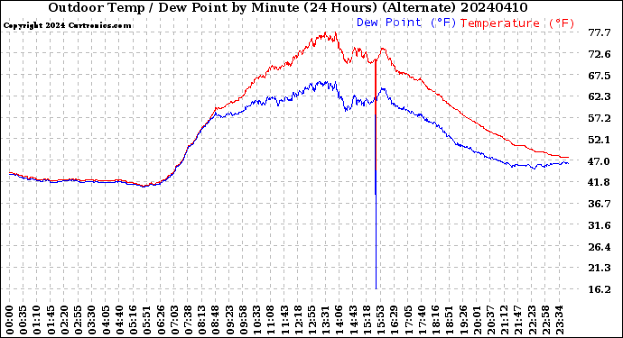 Milwaukee Weather Outdoor Temp / Dew Point<br>by Minute<br>(24 Hours) (Alternate)