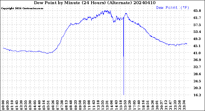 Milwaukee Weather Dew Point<br>by Minute<br>(24 Hours) (Alternate)