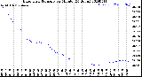 Milwaukee Weather Barometric Pressure<br>per Minute<br>(24 Hours)