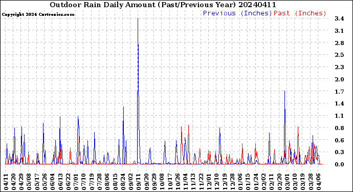 Milwaukee Weather Outdoor Rain<br>Daily Amount<br>(Past/Previous Year)