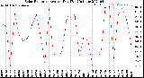 Milwaukee Weather Solar Radiation<br>Avg per Day W/m2/minute