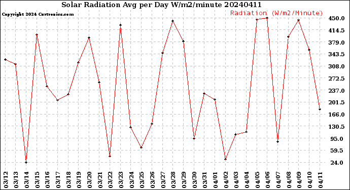Milwaukee Weather Solar Radiation<br>Avg per Day W/m2/minute