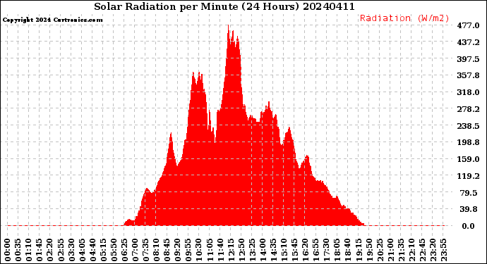 Milwaukee Weather Solar Radiation<br>per Minute<br>(24 Hours)