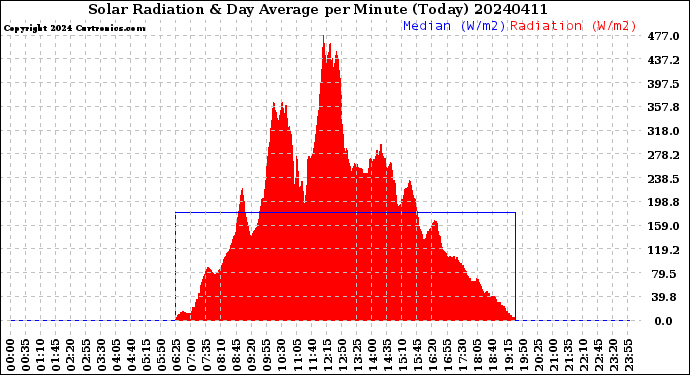 Milwaukee Weather Solar Radiation<br>& Day Average<br>per Minute<br>(Today)