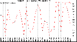 Milwaukee Weather Solar Radiation<br>per Day KW/m2