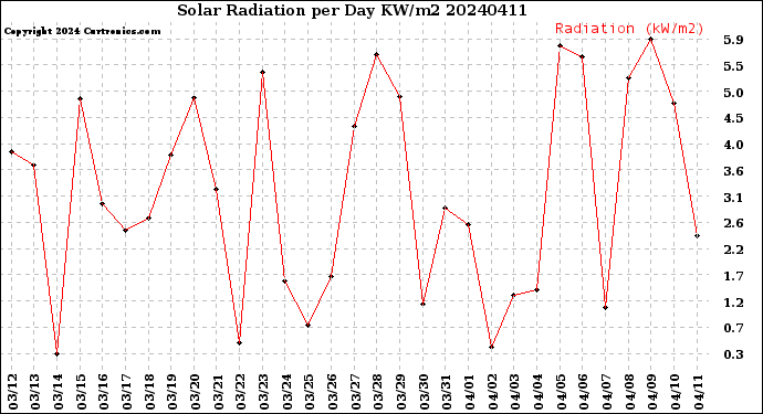 Milwaukee Weather Solar Radiation<br>per Day KW/m2