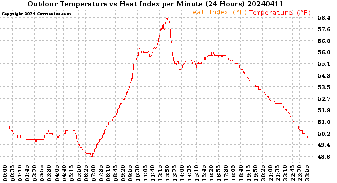 Milwaukee Weather Outdoor Temperature<br>vs Heat Index<br>per Minute<br>(24 Hours)