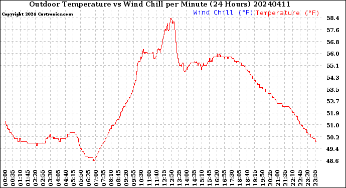 Milwaukee Weather Outdoor Temperature<br>vs Wind Chill<br>per Minute<br>(24 Hours)