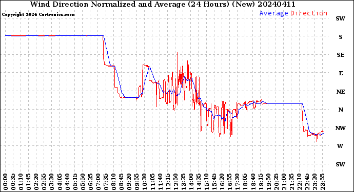 Milwaukee Weather Wind Direction<br>Normalized and Average<br>(24 Hours) (New)