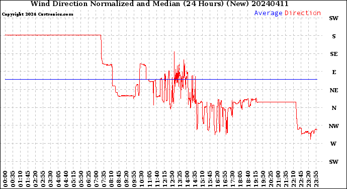 Milwaukee Weather Wind Direction<br>Normalized and Median<br>(24 Hours) (New)