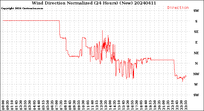 Milwaukee Weather Wind Direction<br>Normalized<br>(24 Hours) (New)