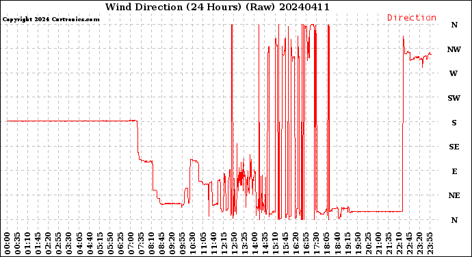 Milwaukee Weather Wind Direction<br>(24 Hours) (Raw)