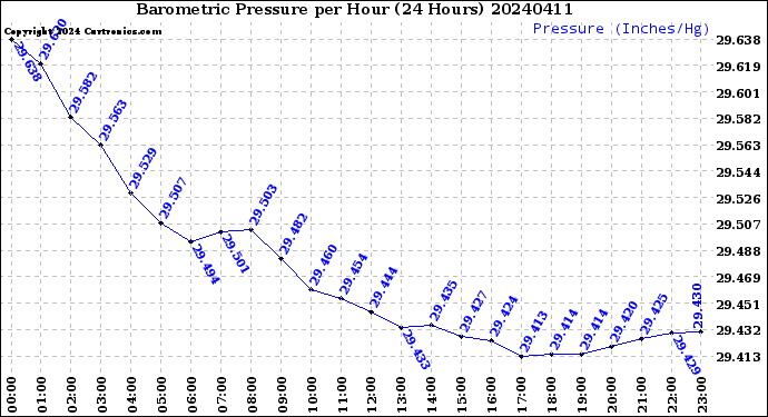Milwaukee Weather Barometric Pressure<br>per Hour<br>(24 Hours)