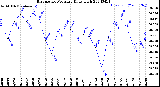 Milwaukee Weather Barometric Pressure<br>Daily High