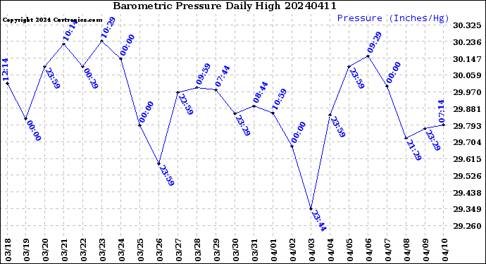 Milwaukee Weather Barometric Pressure<br>Daily High