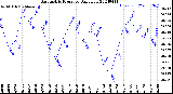 Milwaukee Weather Barometric Pressure<br>Daily Low