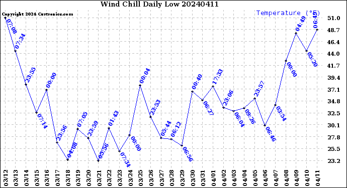 Milwaukee Weather Wind Chill<br>Daily Low