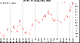 Milwaukee Weather Dew Point<br>(24 Hours)