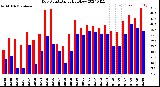 Milwaukee Weather Dew Point<br>Daily High/Low