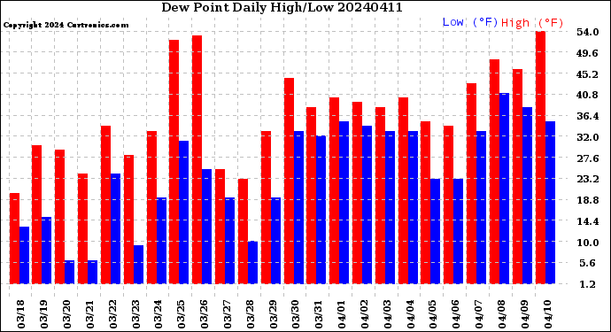 Milwaukee Weather Dew Point<br>Daily High/Low
