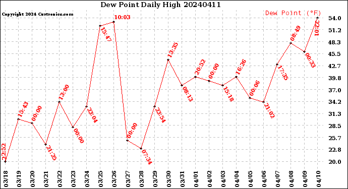 Milwaukee Weather Dew Point<br>Daily High