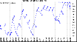 Milwaukee Weather Dew Point<br>Daily Low