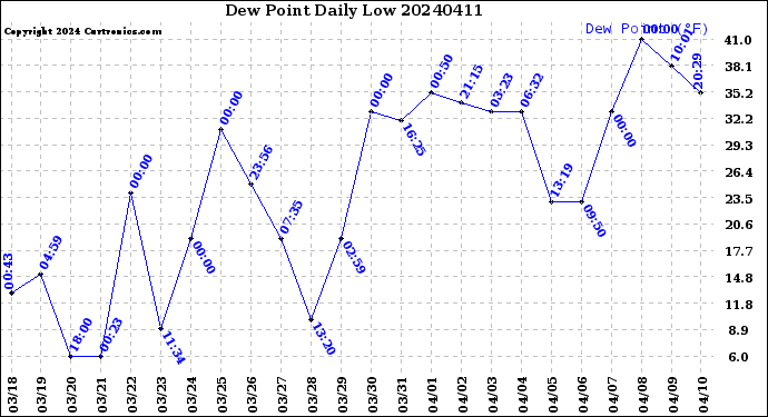 Milwaukee Weather Dew Point<br>Daily Low