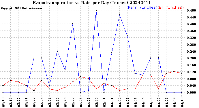 Milwaukee Weather Evapotranspiration<br>vs Rain per Day<br>(Inches)