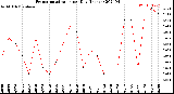 Milwaukee Weather Evapotranspiration<br>per Day (Inches)