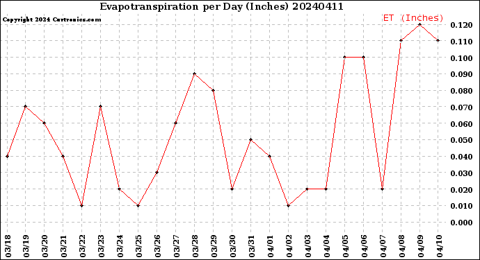 Milwaukee Weather Evapotranspiration<br>per Day (Inches)