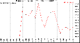 Milwaukee Weather Evapotranspiration<br>per Year (Inches)