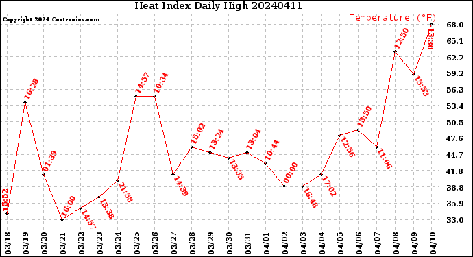 Milwaukee Weather Heat Index<br>Daily High