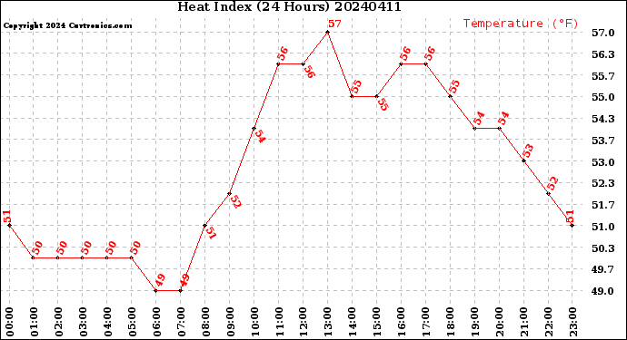 Milwaukee Weather Heat Index<br>(24 Hours)