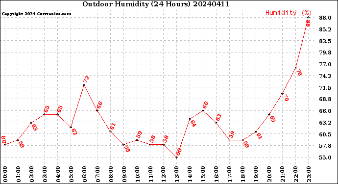 Milwaukee Weather Outdoor Humidity<br>(24 Hours)