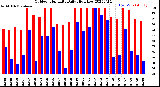 Milwaukee Weather Outdoor Humidity<br>Daily High/Low