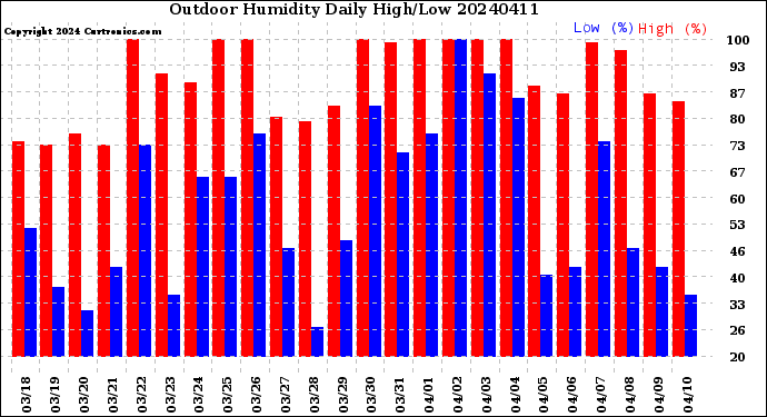 Milwaukee Weather Outdoor Humidity<br>Daily High/Low