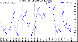 Milwaukee Weather Outdoor Humidity<br>Daily Low