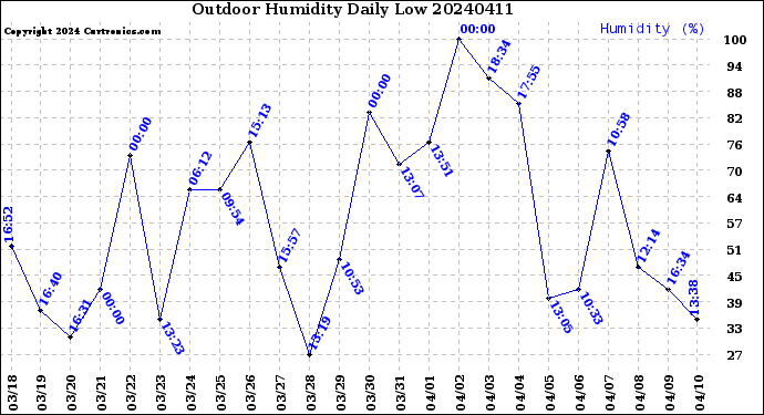 Milwaukee Weather Outdoor Humidity<br>Daily Low